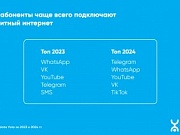 Telegram стал самым востребованным онлайн-приложением