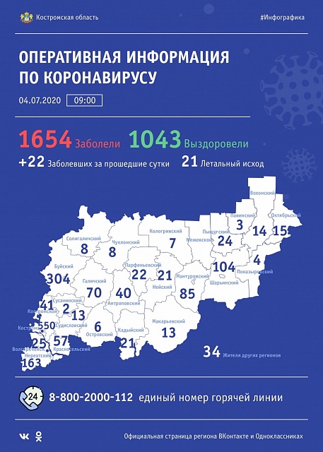 В Костромской области за сутки коронавирус диагностирован у 22 жителей региона