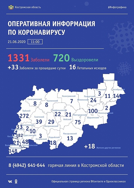 В Костромской области количество заболевших коронавирусной инфекцией увеличилось на 33 человека