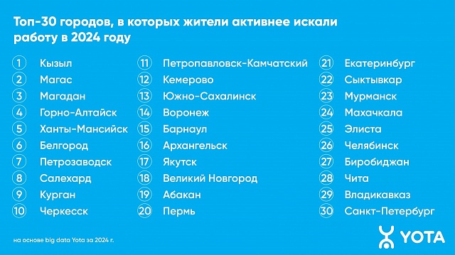 Интерес костромичей к сервисам по поиску работы вырос почти на 50%