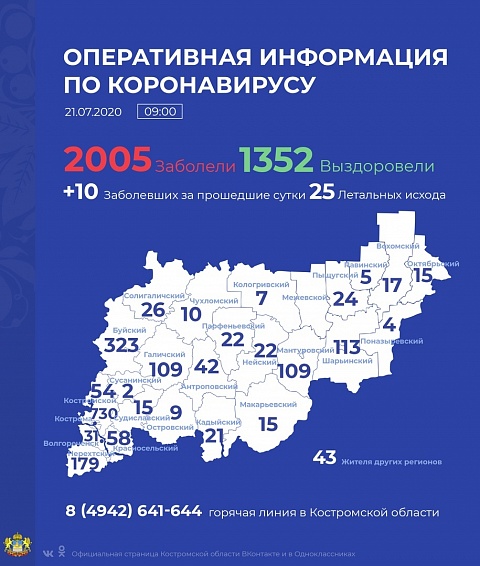 В Костромской области за сутки количество вылеченных от коронавирусной инфекции увеличилось на 25 человек