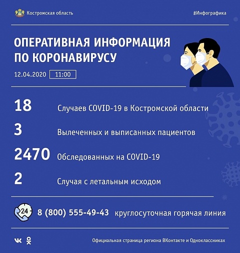 Еще 3 случая заболевания коронавирусом подтверждено в Костромской области.