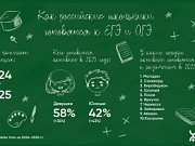 Костромские школьники сдвинули активную подготовку к ЕГЭ и ОГЭ с зимы на весну